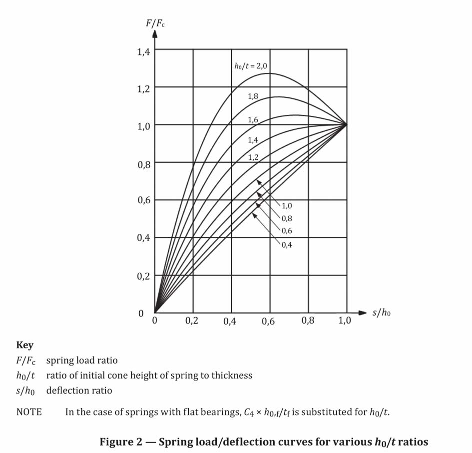 Load Characteristics for a Single Disc Spring