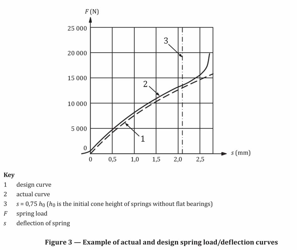 Load Characteristics for a Single Disc Spring