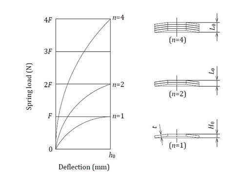 Load Characteristics for Stacks Of Disc Springs