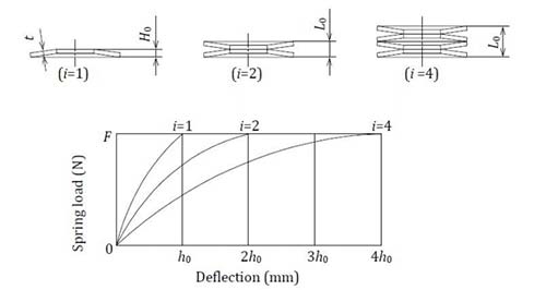 Load Characteristics for Stacks Of Disc Springs