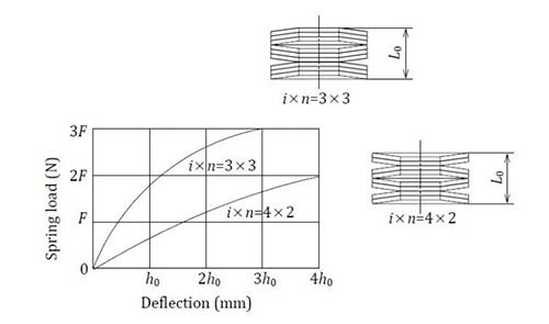 Load Characteristics for Stacks Of Disc Springs