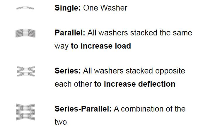Belleville Washers can be used in four different ways