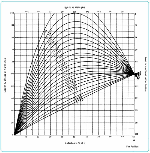 Load Deflection Diagram