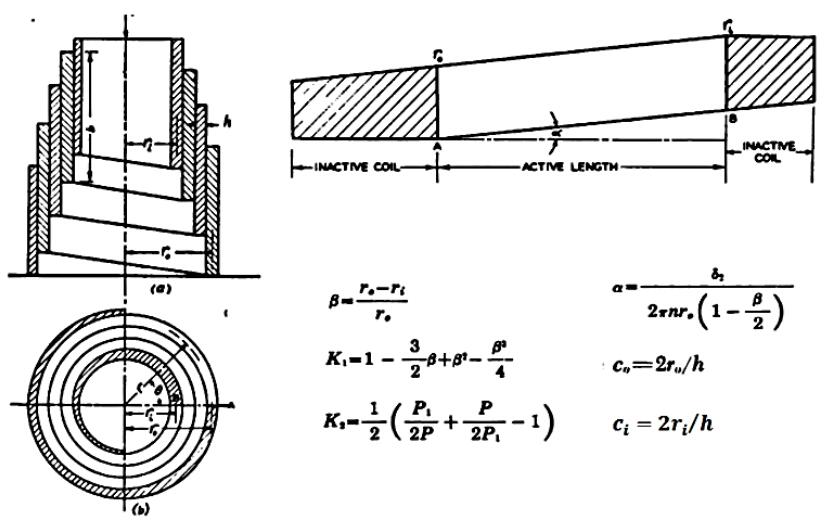 Tests of Volute Springs in Space Applications