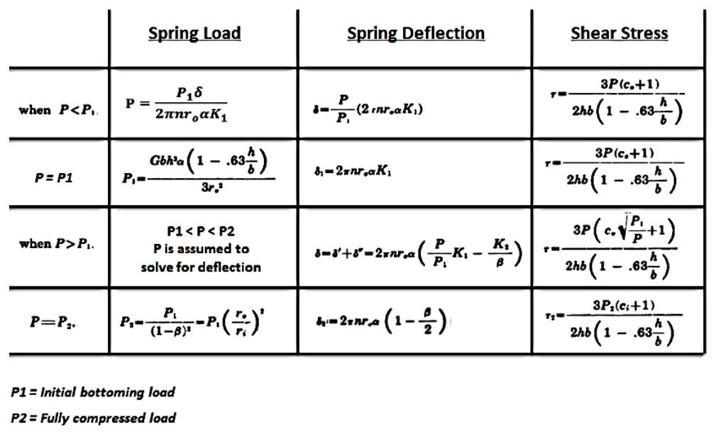 Tests of Volute Springs in Space Applications