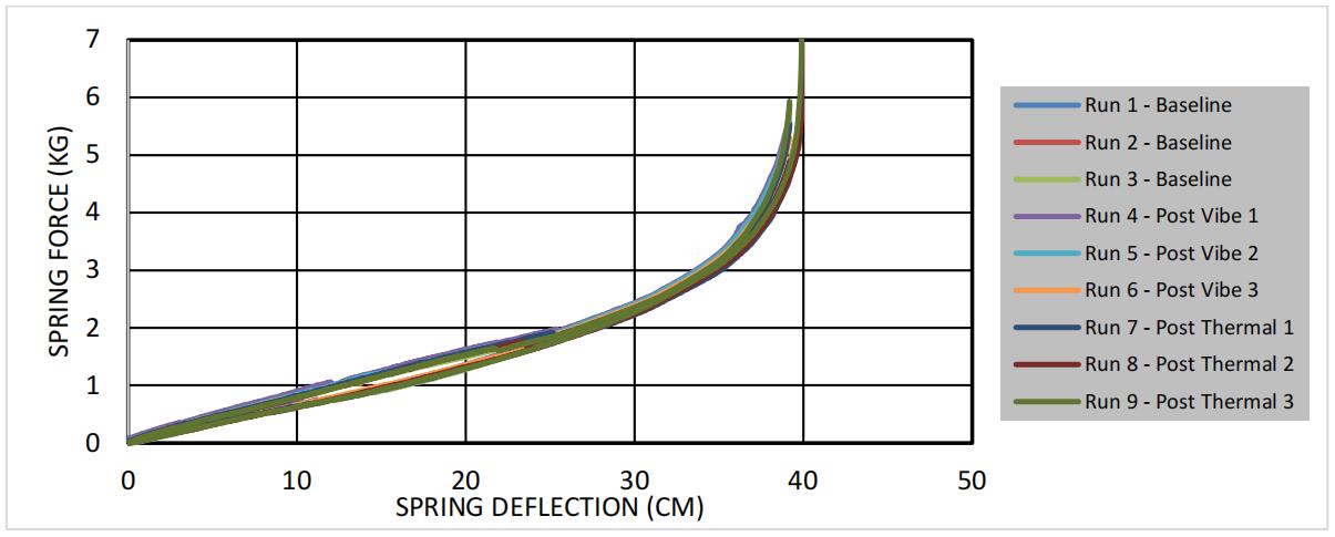 Tests of Volute Springs in Space Applications