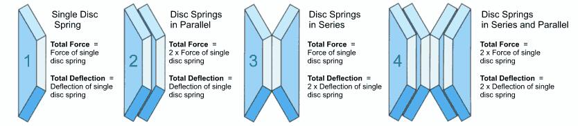 How Do You Stack Disc Springs?cid=3